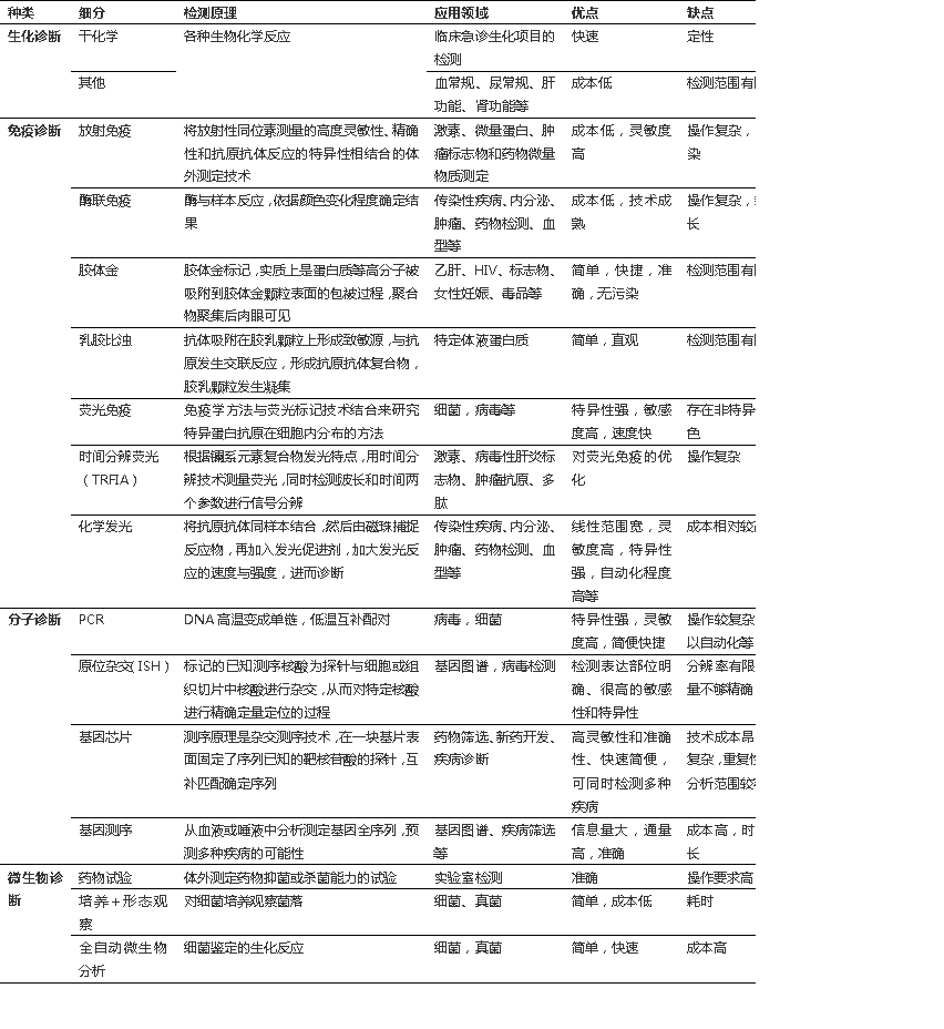 根據(jù)檢測原理和方法將其分為四大類：生化試劑、免疫診斷、分子診斷、微生物診斷