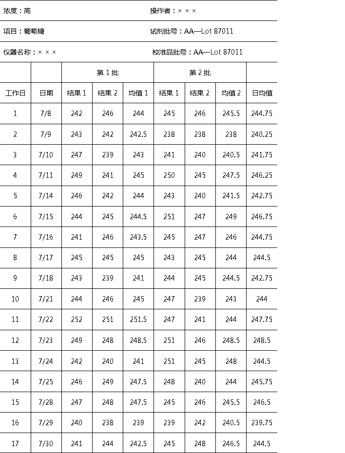 已完成的實(shí)驗(yàn)記錄表