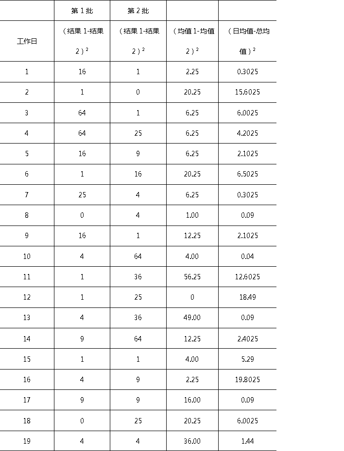 已完成的實(shí)驗(yàn)記錄表