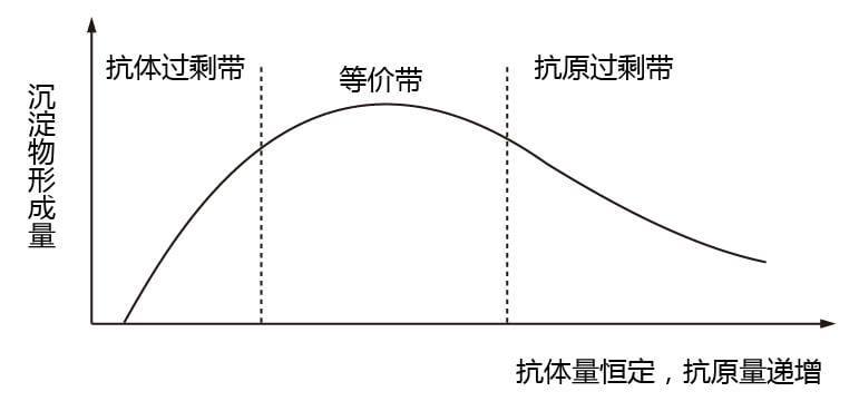 抗原抗體診斷原料結合曲線