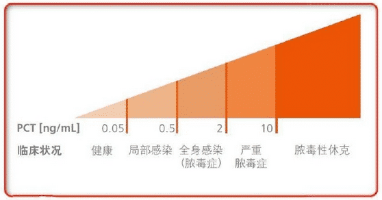 不同PCT濃度水平對(duì)應(yīng)的臨床癥狀