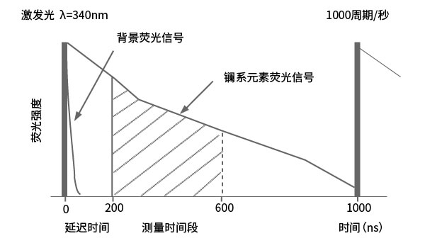 熒光信號(hào)衰變時(shí)間對(duì)比